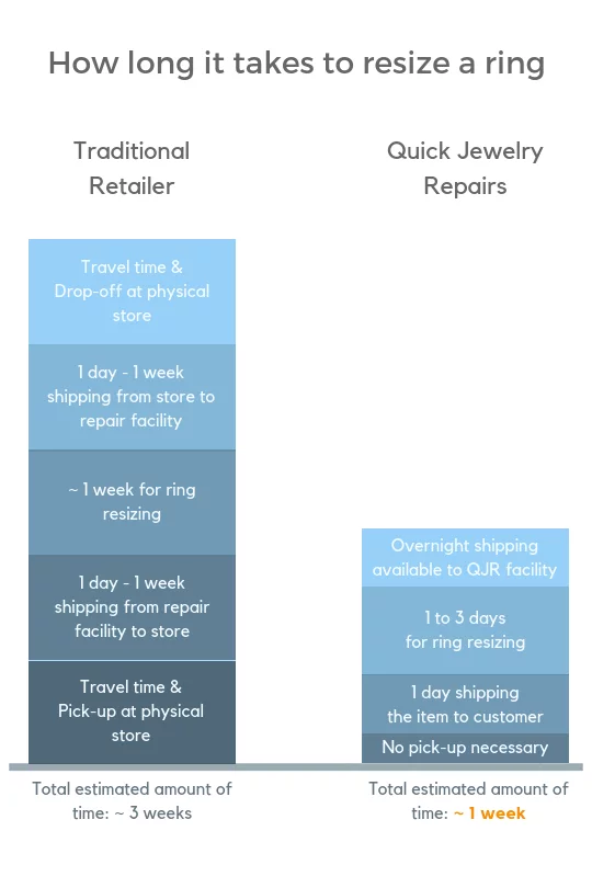 how long does it take to resize a ring infographic